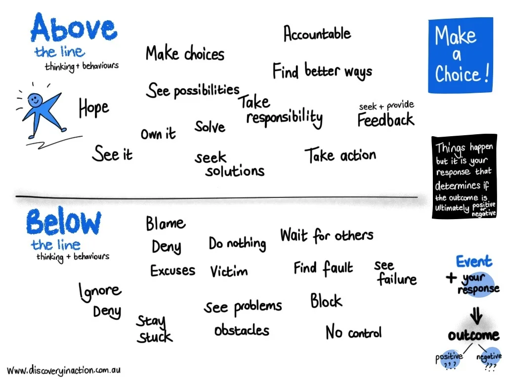Above the line thinking behaviours